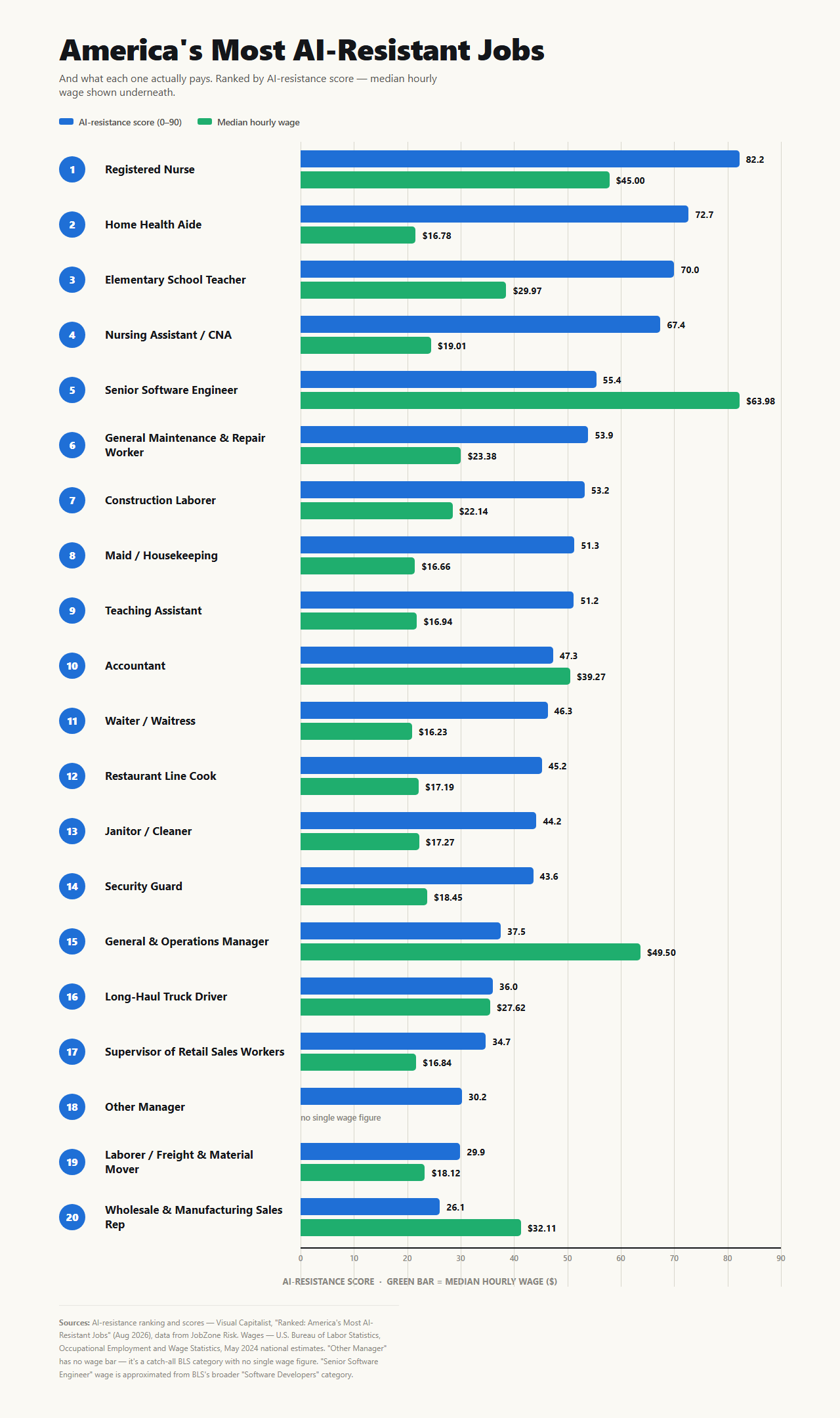 Bar chart ranking America's 20 most AI-resistant jobs by resistance score, with median hourly wage shown as a second bar for each job